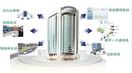 楼宇综合管理平台发展现状及未来趋势浅析