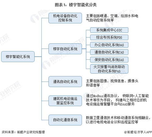 预见2022 2022年中国楼宇智能化行业全景图谱 附市场规模 竞争格局和发展趋势等